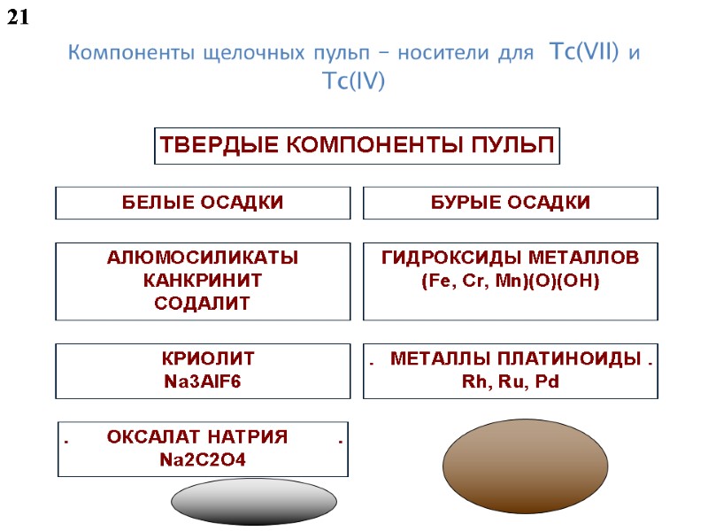 Компоненты щелочных пульп – носители для  Tc(VII) и Tc(IV)   21